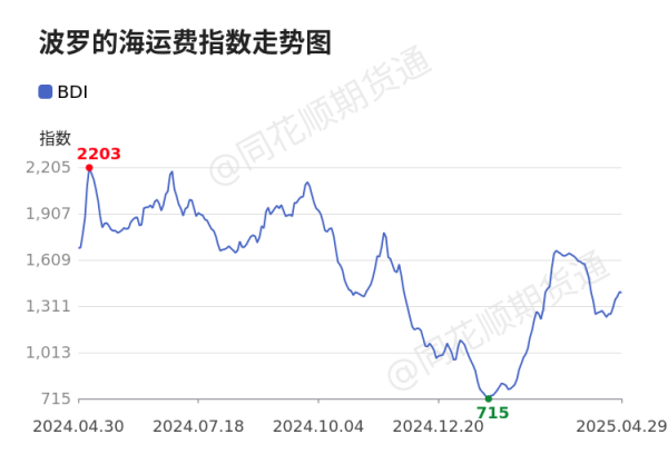 配资交流 价格前线|4月29日BDI异动提示
